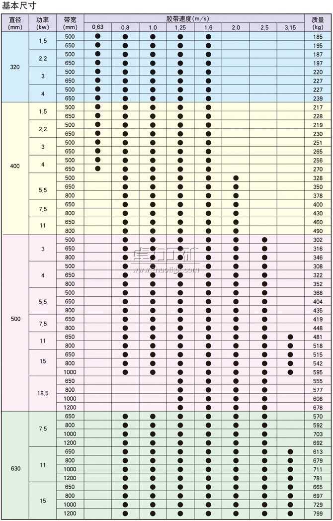 YDB、YTB、YZB隔爆型油冷式電動滾筒基本尺寸